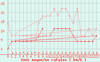 Courbe de la force du vent pour Offenbach Wetterpar