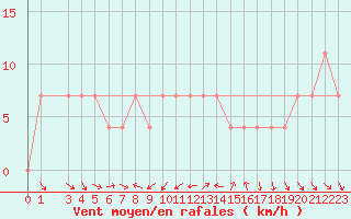 Courbe de la force du vent pour Moenichkirchen