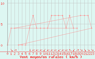 Courbe de la force du vent pour Feldbach