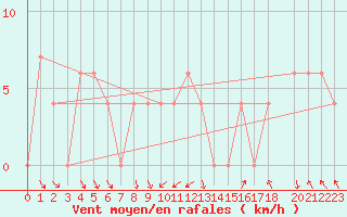 Courbe de la force du vent pour Vioolsdrif