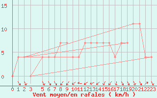 Courbe de la force du vent pour Bad Tazmannsdorf