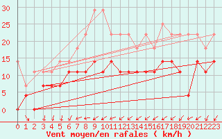 Courbe de la force du vent pour Mora