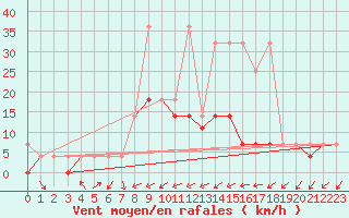 Courbe de la force du vent pour Klodzko