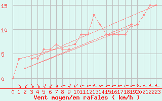 Courbe de la force du vent pour Coleshill
