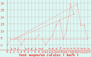 Courbe de la force du vent pour Zeltweg / Autom. Stat.