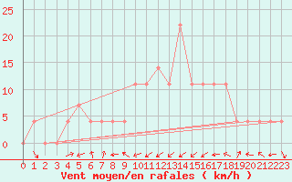 Courbe de la force du vent pour Virgen