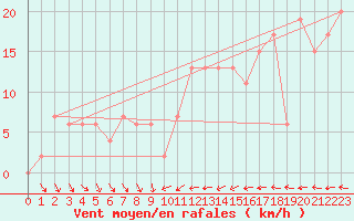 Courbe de la force du vent pour Rostherne No 2