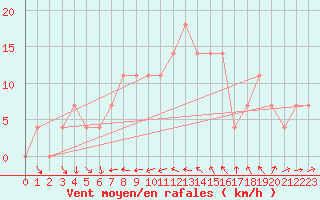 Courbe de la force du vent pour Praha-Libus