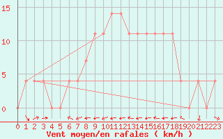 Courbe de la force du vent pour Negotin