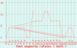 Courbe de la force du vent pour Virgen