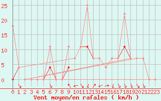 Courbe de la force du vent pour Roros