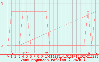 Courbe de la force du vent pour Krimml