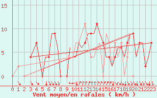 Courbe de la force du vent pour Ibiza (Esp)