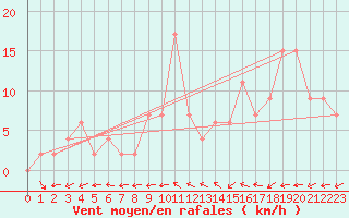 Courbe de la force du vent pour Bournemouth (UK)