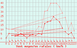 Courbe de la force du vent pour Adast (65)