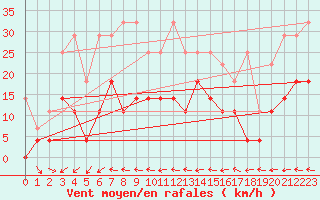 Courbe de la force du vent pour Bad Lippspringe