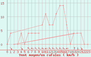 Courbe de la force du vent pour Koetschach / Mauthen