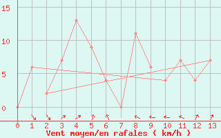 Courbe de la force du vent pour Badgery