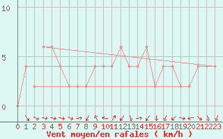 Courbe de la force du vent pour Teruel