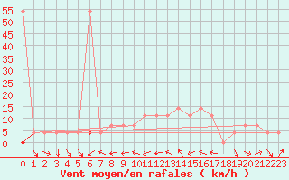 Courbe de la force du vent pour Gumpoldskirchen