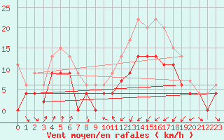 Courbe de la force du vent pour Muret (31)