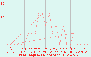 Courbe de la force du vent pour Varadia De Mures
