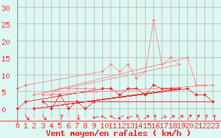 Courbe de la force du vent pour Dax (40)