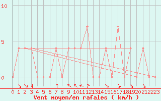 Courbe de la force du vent pour Koetschach / Mauthen