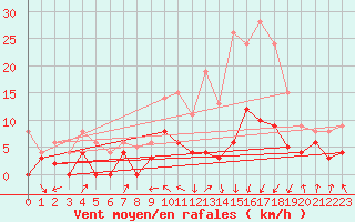 Courbe de la force du vent pour Saint-Girons (09)