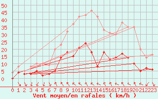 Courbe de la force du vent pour Les Martys (11)