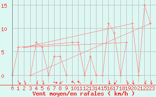 Courbe de la force du vent pour Damascus Int. Airport