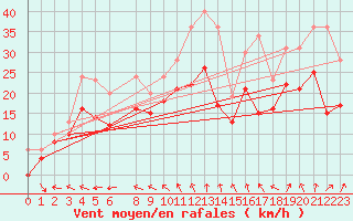 Courbe de la force du vent pour Evreux (27)