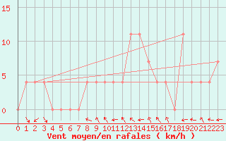 Courbe de la force du vent pour Koetschach / Mauthen