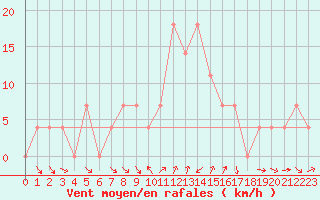 Courbe de la force du vent pour Neumarkt