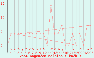 Courbe de la force du vent pour Pozega Uzicka