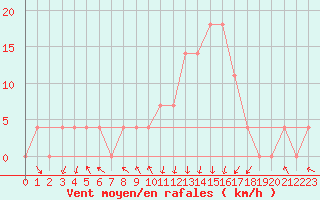 Courbe de la force du vent pour Bischofshofen