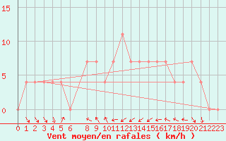 Courbe de la force du vent pour Virgen