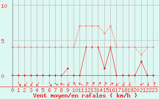 Courbe de la force du vent pour La Seo d