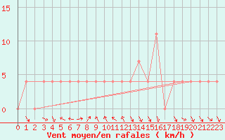 Courbe de la force du vent pour Mondsee