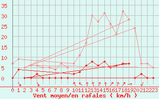 Courbe de la force du vent pour Chamonix-Mont-Blanc (74)