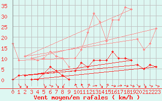 Courbe de la force du vent pour Arvieux (05)