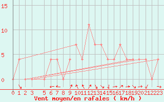 Courbe de la force du vent pour Koetschach / Mauthen