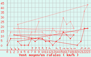 Courbe de la force du vent pour Hemling