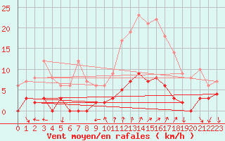 Courbe de la force du vent pour Chamonix-Mont-Blanc (74)