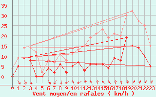 Courbe de la force du vent pour Nmes - Courbessac (30)