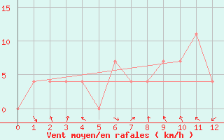 Courbe de la force du vent pour Mattsee