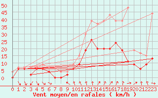 Courbe de la force du vent pour Dijon / Longvic (21)