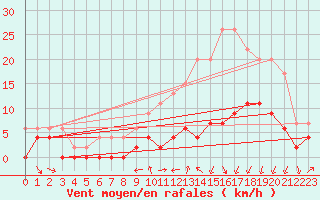 Courbe de la force du vent pour Charleville-Mzires (08)