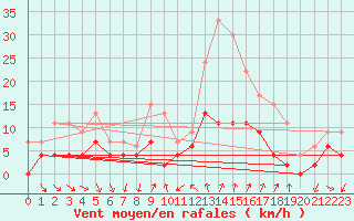 Courbe de la force du vent pour Bourg-Saint-Maurice (73)