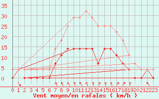 Courbe de la force du vent pour Ylinenjaervi